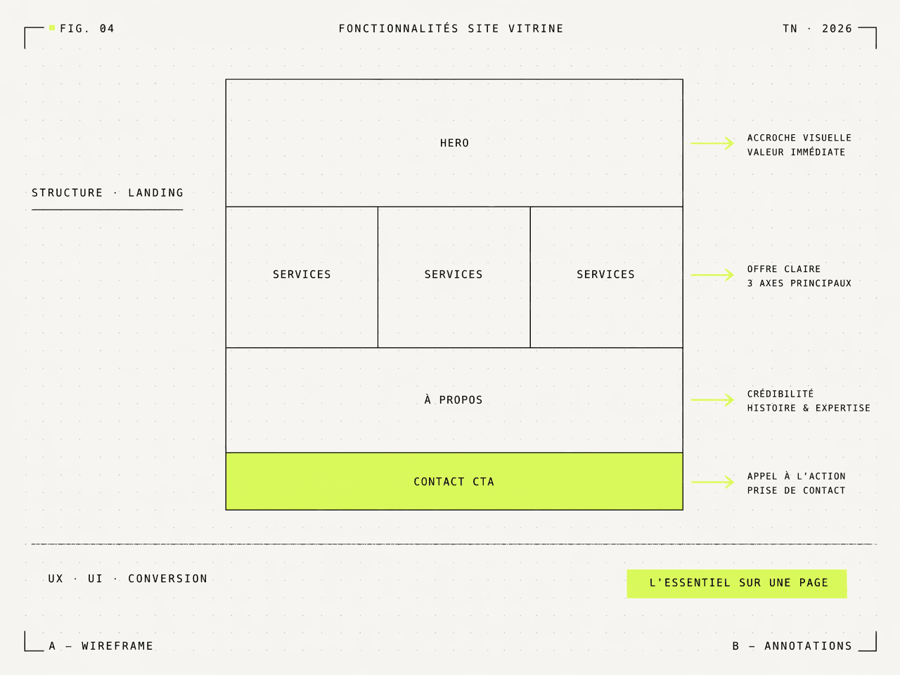 Illustration FIG. 04 — wireframe annoté d un site vitrine avec sections hero services contact