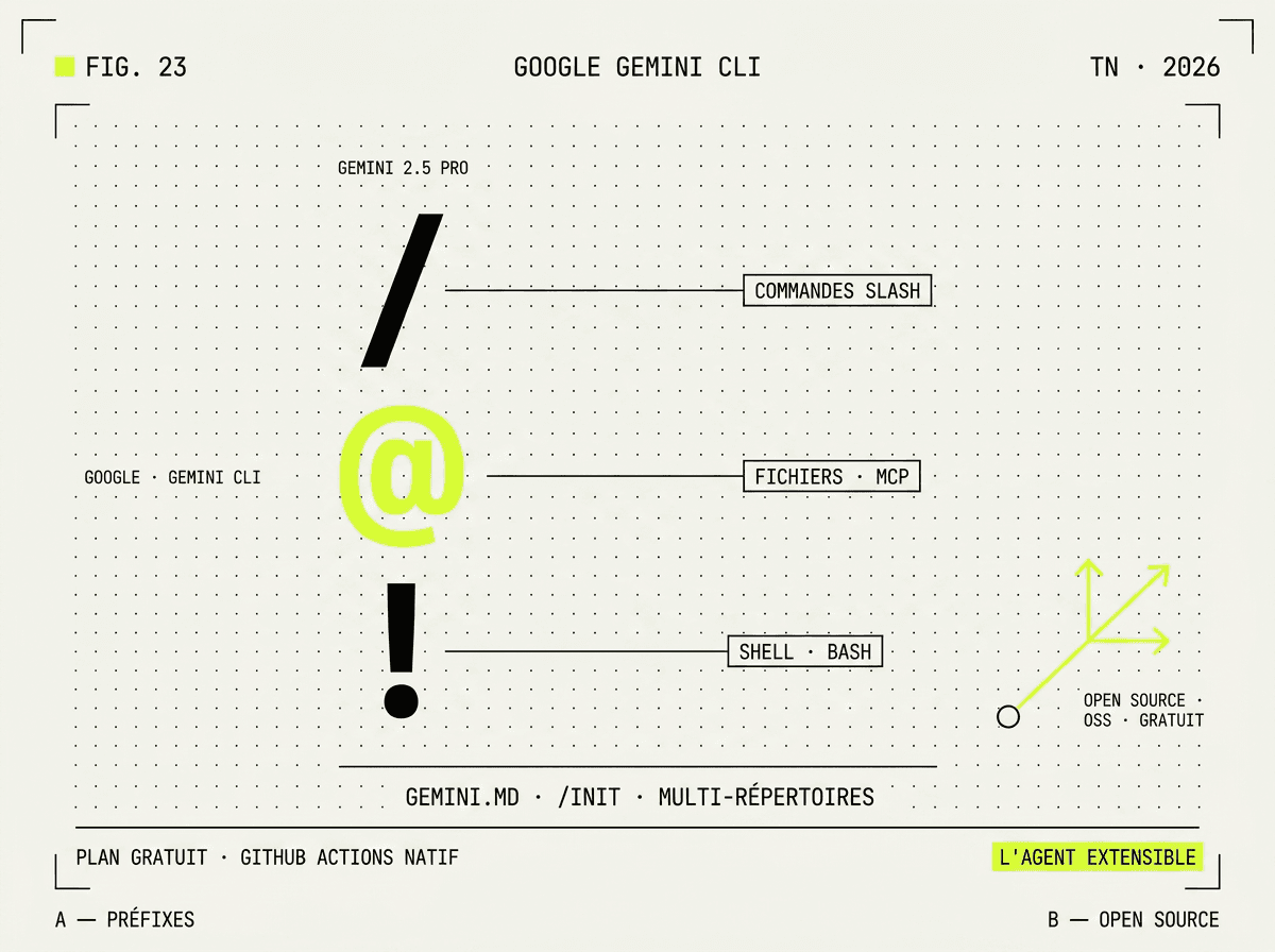 Illustration FIG. 23 — trois grands symboles monospace empilés / @ ! reliés à leurs descriptions COMMANDES/FICHIERS/SHELL, badge open source en bas à droite
