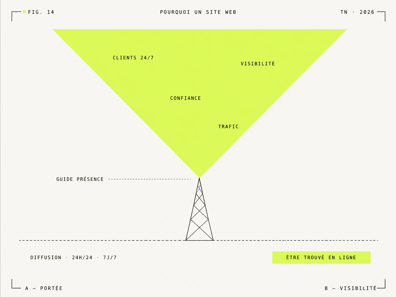 Illustration FIG. 14 — antenne diffusant un cône lime de présence en ligne avec labels clients, visibilité, confiance, trafic